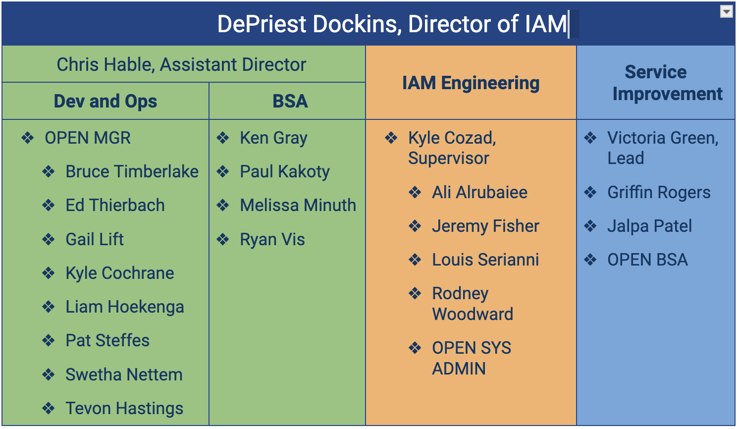 Org chart for ITS IAM structure adjustment with DePriest Dockins as Director and Chris Hable as Assistant Director.